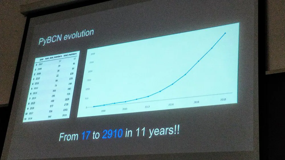 #PyBCN went from 17 to ~3000 members in 11 years! #PyDayBCN2018